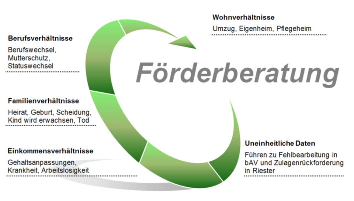 Frderberatung