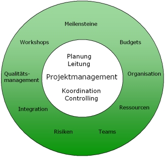 Vittra Schaubild Projektmanagement